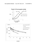 LONG-ACTING COAGULATION FACTORS AND METHODS OF PRODUCING SAME diagram and image