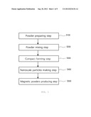 MAGNESIUM - ALUMINIUM MAGNETIC POWDER AND METHOD FOR MAKING SAME diagram and image