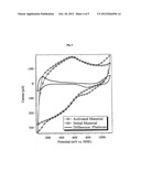 ELECTROCATALYSTS BASED ON MONO/PLURIMETALLIC CARBON NITRIDES FOR FUEL     CELLS FUELED WITH HYDROGEN diagram and image