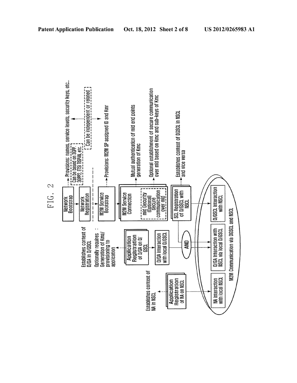 METHOD AND APPARATUS FOR PROVIDING MACHINE-TO-MACHINE SERVICE - diagram, schematic, and image 03