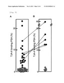 METHOD FOR ANALYZING PSA, AND A METHOD FOR DISTINGUISHING PROSTATE CANCER     FROM PROSTATIC HYPERTROPHY USING THAT METHOD FOR ANALYZING PSA diagram and image