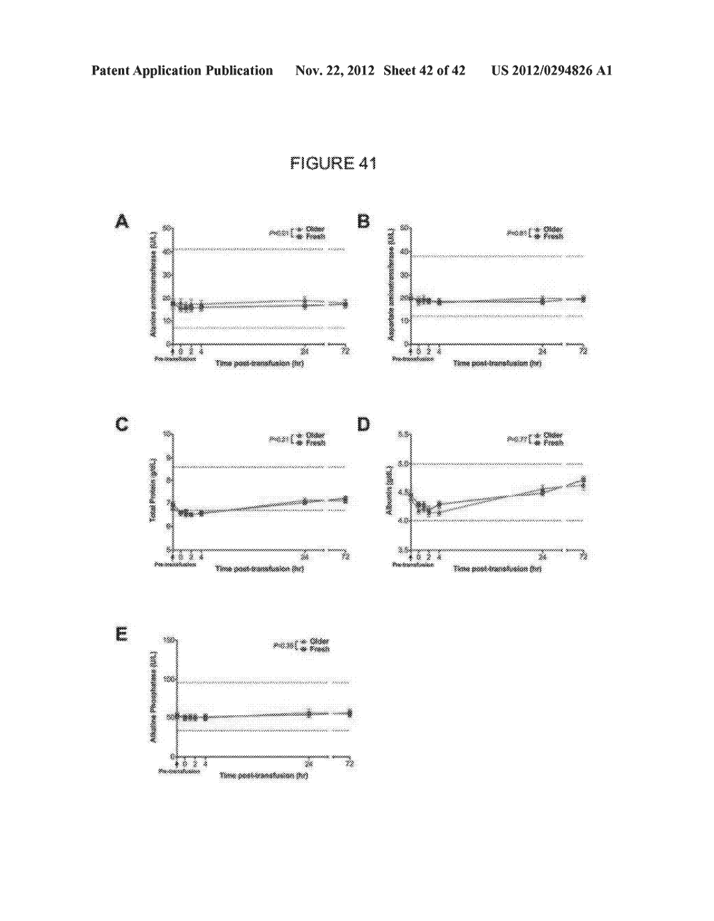 METHODS, KITS AND COMPOSITIONS FOR AMELIORATING ADVERSE EFFECTS ASSOCIATED     WITH TRANSFUSION OF AGED RED BLOOD CELLS - diagram, schematic, and image 43