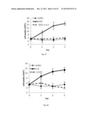 COMPOSITIONS AND METHOD OF MODULATING GROWTH FACTOR FUNCTION diagram and image