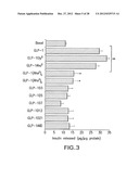 GLP-1, EXENDIN-4, PEPTIDE ANALOGS AND USES THEREOF diagram and image