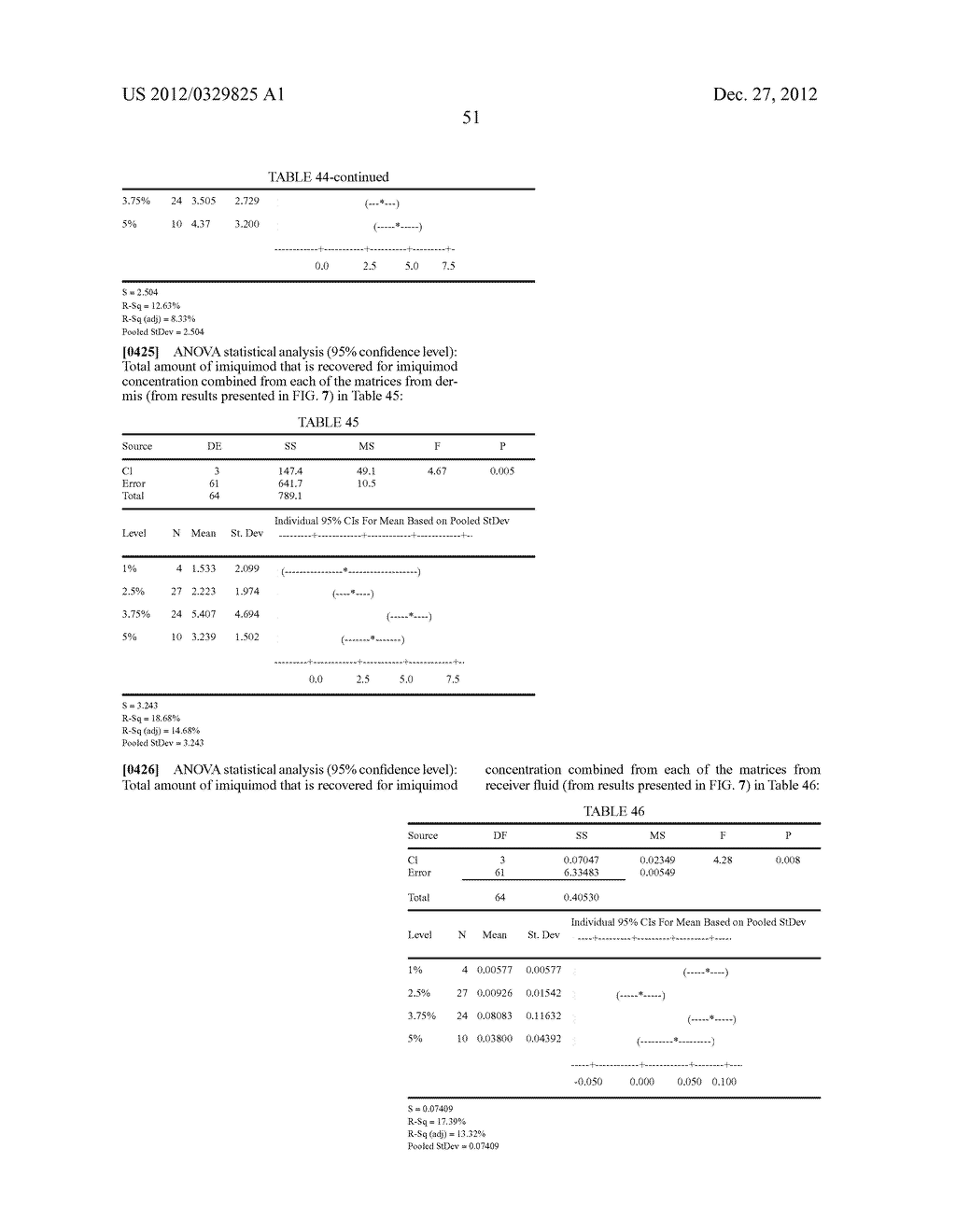 LOWER DOSAGE STRENGTH IMIQUIMOD FORMULATIONS AND SHORT DOSING REGIMENS FOR     TREATING GENITAL AND PERIANAL WARTS - diagram, schematic, and image 91