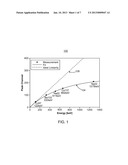 Energy Correction for One-To-One Coupled Radiation Detectors Having     Non-Linear Sensors diagram and image