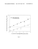 Magnetic Bead Quantum Dot Nanoparticle Assay diagram and image