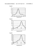 Method for Detecting a Plurality of Nucleotide Polymorphisms at a Single     Wavelength Using a Plurality of Oligonucleotides Modified With     Fluorescent Dye Having the Same or Close Detection Wavelength diagram and image