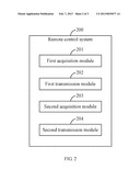 ELECTRONIC DEVICE, STORAGE MEDIUM AND METHOD FOR REMOTELY CONTROLLING     HOUSEHOLD ELECTRIC APPLIANCES diagram and image