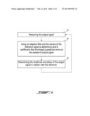 Method and system for measuring amplitude and phase difference between two     sinusoidal signals diagram and image