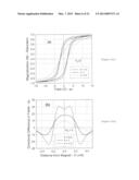 MAGNETOSTATIC MEASUREMENT METHOD AND SENSOR FOR ASSESSING LOCAL HYSTERESIS     PROPERTIES IN FERROMAGNETIC MATERIALS diagram and image