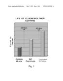 Functionalized Silicon Carbide And Functionalized Inorganic Whiskers For     Improving Abrasion Resistance Of Polymers diagram and image