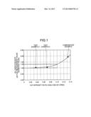 METHOD OF SUPPRESSING INCREASE IN SO2 OXIDATION RATE OF NOx REMOVAL     CATALYST diagram and image