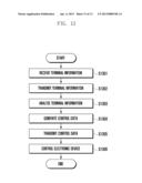 USER PROFILE-BASED DEVICE ACCESS CONTROL METHOD AND APPARATUS diagram and image