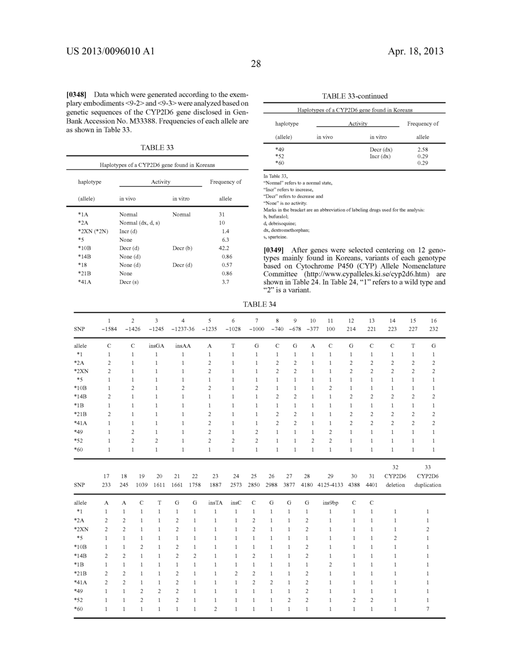 HtSNPs FOR DETERMINING A GENOTYPE OF CYTOCHROME P450 1A2, 2A6 AND 2D6, PXR     AND UDP-GLUCURONOSYLTRANSFERASE 1A GENE AND MULTIPLEX GENOTYPING METHODS     USING THEREOF - diagram, schematic, and image 61