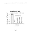 SENSING MATERIALS FOR SELECTIVE AND SENSITIVE DETECTION OF HYDROCARBONS     AND ACIDS diagram and image