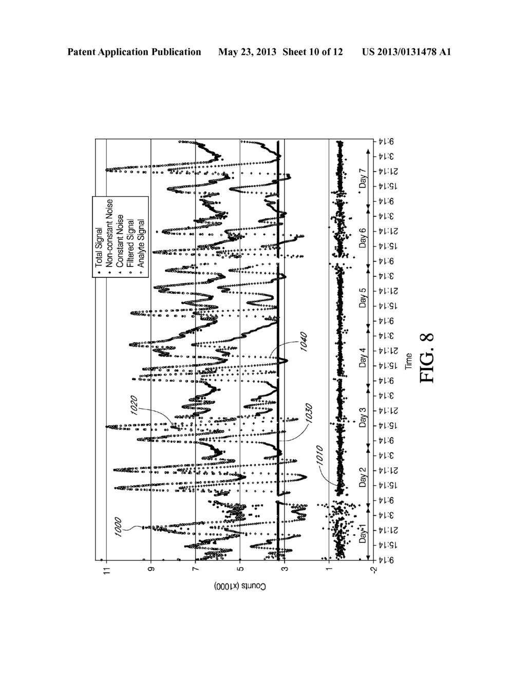 ANALYTE SENSORS HAVING A SIGNAL-TO-NOISE RATIO SUBSTANTIALLY UNAFFECTED BY     NON-CONSTANT NOISE - diagram, schematic, and image 11