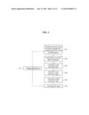 METHOD AND APPARATUS FOR TRANSMITTING UPLINK SIGNAL, AND METHOD AND     APPARATUS FOR GENERATING UPLINK SIGNAL IN COMMUNICATION SYSTEM diagram and image