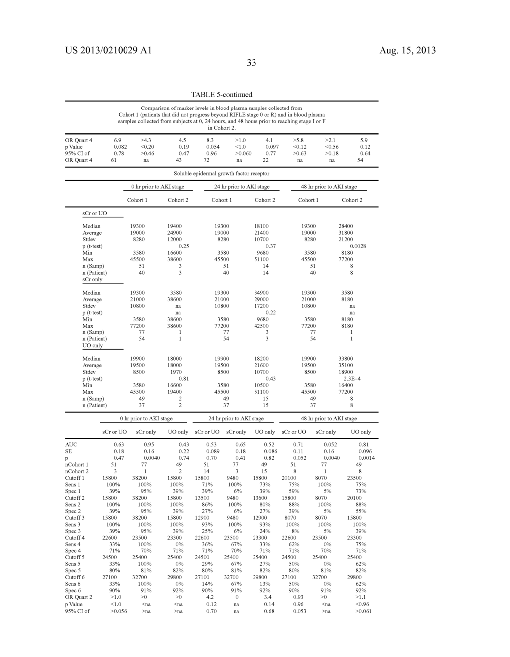 METHODS AND COMPOSITIONS FOR DIAGNOSIS AND PROGNOSIS OF RENAL INJURY AND     RENAL FAILURE IN A NON-SURGICAL ICU POPULATION - diagram, schematic, and image 34