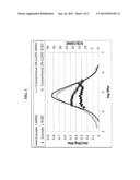 Ethylene CoPolymers With A Novel Composition Distribution And Processes     For Making The Same diagram and image