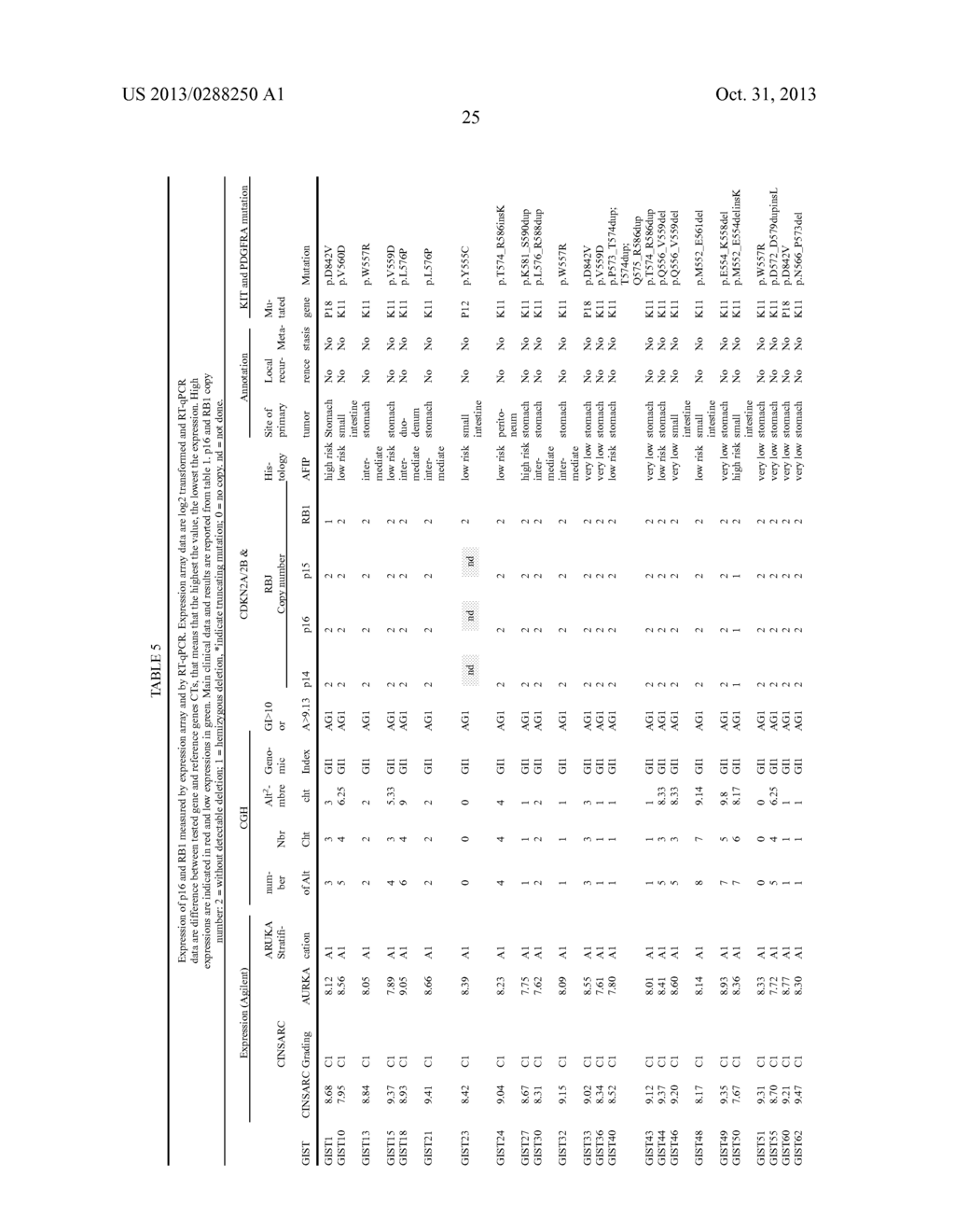 SIGNATURES OF CLINICAL OUTCOME IN GASTRO INTESTINAL STROMAL TUMORS AND     METHOD OF TREATMENT OF GASTROINTESTINAL STROMAL TUMORS - diagram, schematic, and image 48