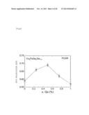 CO2FE-BASED HEUSLER ALLOY AND SPINTRONICS DEVICES USING THE SAME diagram and image