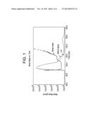 METHOD FOR USING LIGHT SCATTERING IN REAL TIME TO DIRECTLY MONITOR AND     CONTROL IMPURITY REMOVAL IN PURIFICATION PROCESSES diagram and image