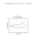 ULTRASOUND ASSISTED IN-SITU FORMATION OF CARBON/SULFUR CATHODES diagram and image