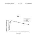 COATED TABLET FORMULATIONS AND USES THEREOF diagram and image