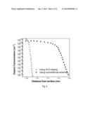 Methods Of Doping Substrates With ALD diagram and image