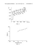 LOW CONCENTRATION AMMONIA NANOSENSOR diagram and image