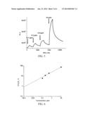 LOW CONCENTRATION AMMONIA NANOSENSOR diagram and image