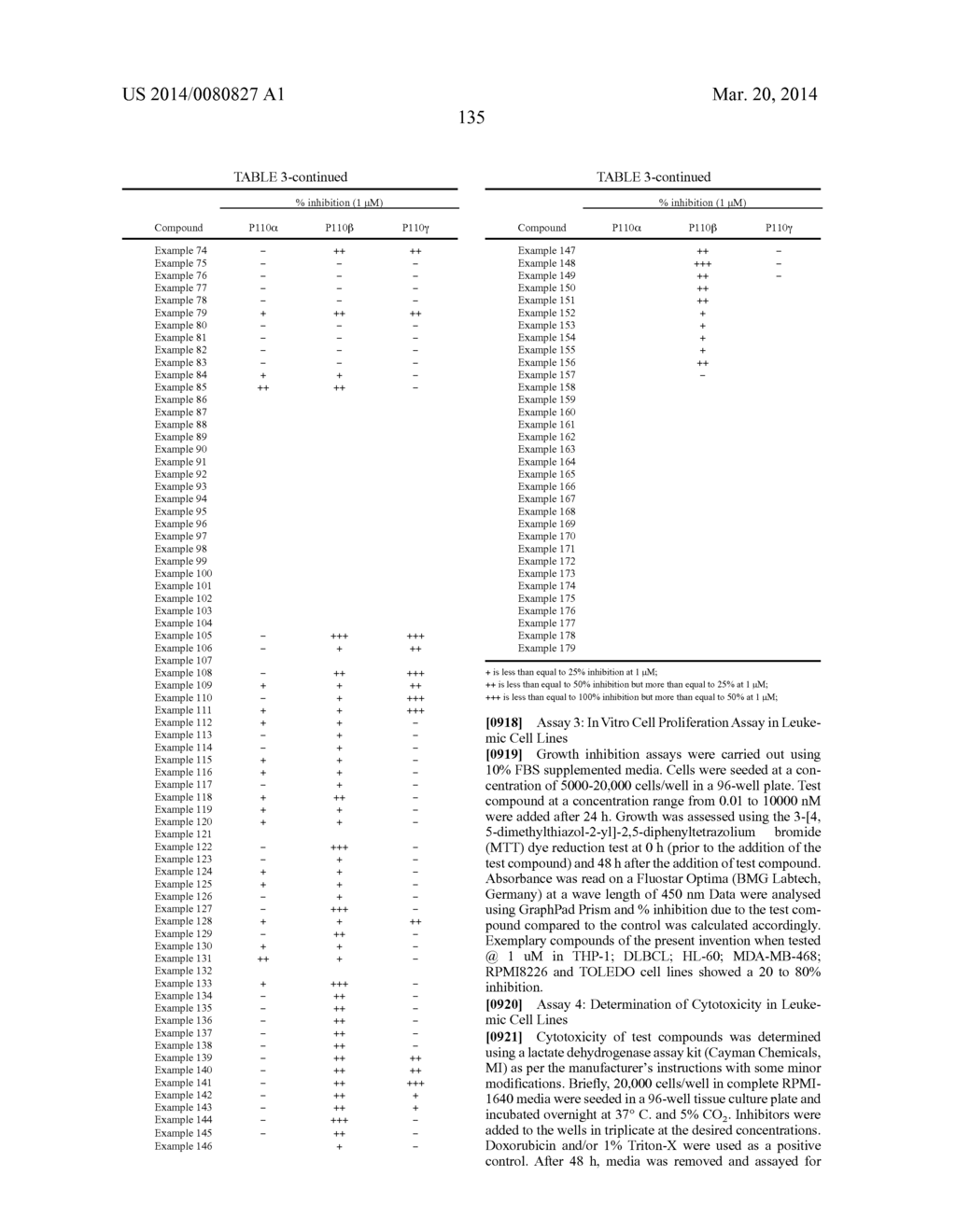 NOVEL KINASE MODULATORS - diagram, schematic, and image 136