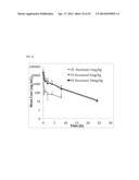 THERAPEUTIC NANOEMULSION FORMULATION FOR THE TARGETED DELIVERY OF     DOCETAXEL AND METHODS OF MAKING AND USING THE SAME diagram and image