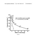 LIPON COATINGS FOR HIGH VOLTAGE AND HIGH TEMPERATURE Li-ION BATTERY     CATHODES diagram and image