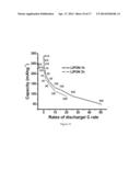 LIPON COATINGS FOR HIGH VOLTAGE AND HIGH TEMPERATURE Li-ION BATTERY     CATHODES diagram and image