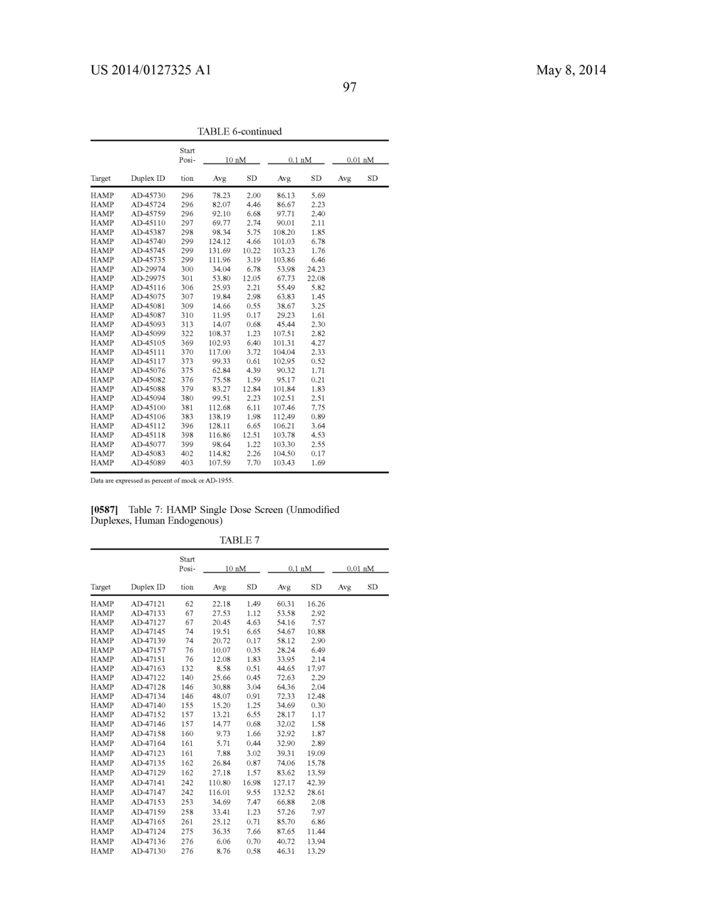 Compositions and Method for Inhibiting Hepcidin Antimicrobial Peptide     (HAMP) or HAMP-Related Gene Expression - diagram, schematic, and image 108