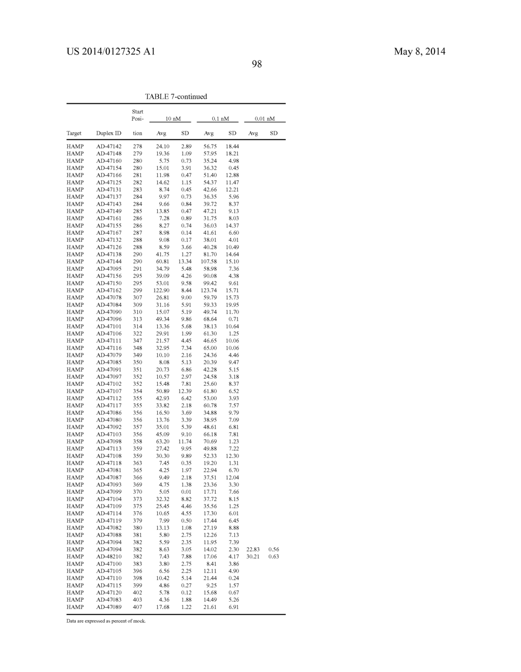 Compositions and Method for Inhibiting Hepcidin Antimicrobial Peptide     (HAMP) or HAMP-Related Gene Expression - diagram, schematic, and image 109