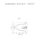 POSITIVE ACTIVE MATERIAL FOR LITHIUM SULFUR BATTERY AND LITHIUM SULFUR     BATTERY COMPRISING SAME diagram and image