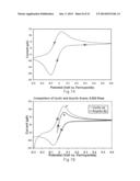 Gated Voltammetry Methods diagram and image