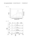 METHOD OF STABILIZING ALPH-SIALON PHOSPHOR RAW POWDER, ALPH-SIALON     PHOSPHOR COMPOSITION OBTAINED THEREFROM, AND METHOD OF MANUFACTURING     ALPHA-SIALON PHOSPHOR diagram and image