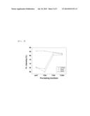 METHOD OF STABILIZING ALPH-SIALON PHOSPHOR RAW POWDER, ALPH-SIALON     PHOSPHOR COMPOSITION OBTAINED THEREFROM, AND METHOD OF MANUFACTURING     ALPHA-SIALON PHOSPHOR diagram and image