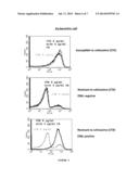 KIT AND METHOD OF DETECTING THE RESISTANT MICROORGANISMS TO A THERAPEUTIC     AGENT diagram and image