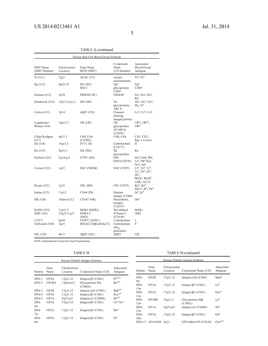 METHOD FOR THE SIMULTANEOUS DETERMINATION OF BLOOD GROUP AND PLATELET     ANTIGEN GENOTYPES - diagram, schematic, and image 21