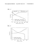 COMPOSITE POSITIVE ACTIVE MATERIAL, METHOD OF PREPARING THE SAME, AND     POSITIVE ELECTRODE AND LITHIUM BATTERY CONTAINING THE MATERIAL diagram and image