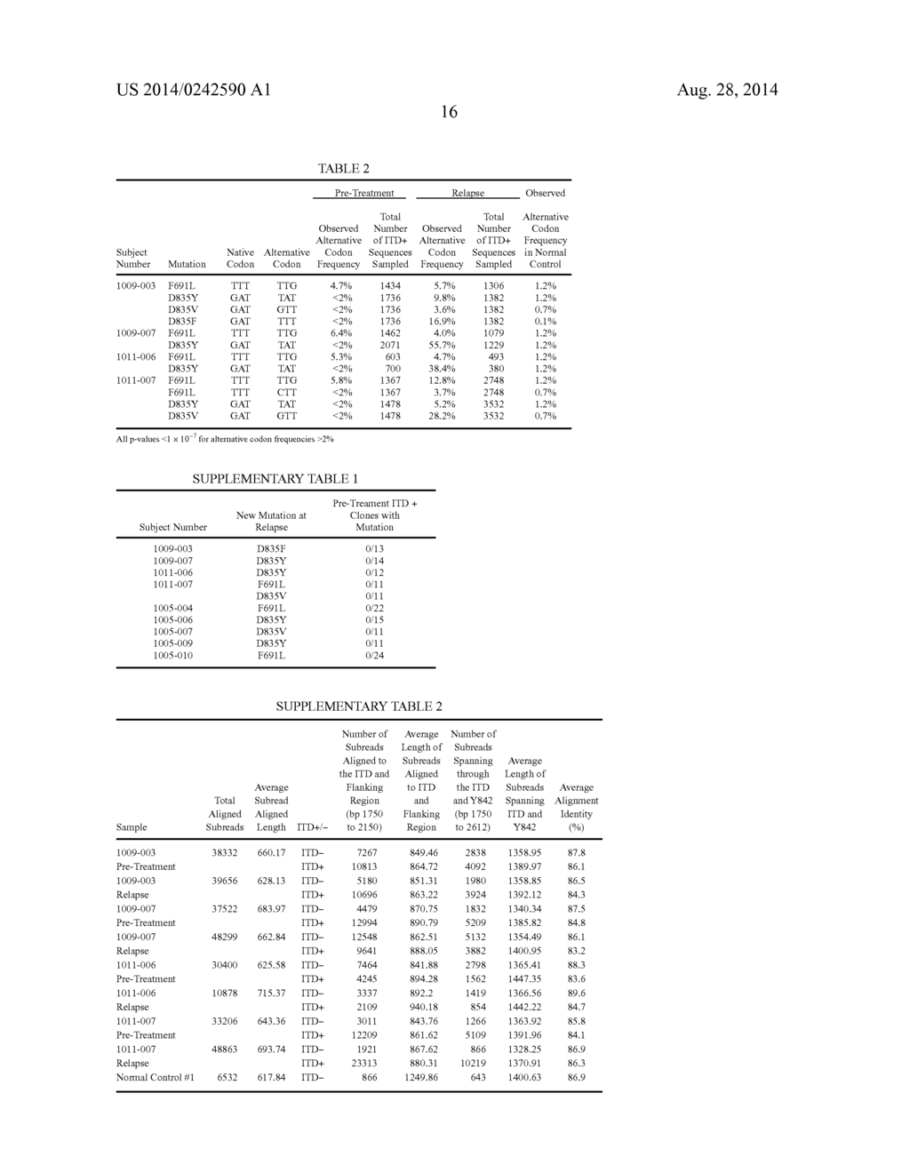 FLT3 MUTATIONS ASSOCIATED WITH DRUG RESISTANCE IN AML PATIENTS HAVING     ACTIVATING MUTATIONS IN FLT3 - diagram, schematic, and image 22