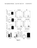 Semaphorin 7a Induced Lung Fibrogenesis Occurs in a CD-4-Dependent,     Macrophage Dependent Manner diagram and image