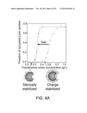 LOCK AND KEY COLLOIDS AND METHODS OF MANUFACTURE diagram and image