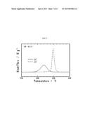 POSITIVE ACTIVE MATERIAL COMPOSITION FOR LITHIUM BATTERY, METHOD OF     PREPARING THE SAME, AND LITHIUM BATTERY INCLUDING THE SAME diagram and image