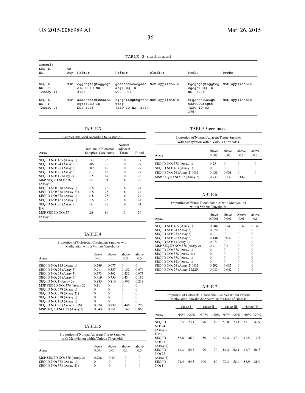 METHODS AND NUCLEIC ACIDS FOR ANALYSES OF CELLULAR PROLIFERATIVE DISORDERS - diagram, schematic, and image 74